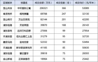 魔都房房房: 上海樓市金九銀十總結 &前三季度數據匯總,數據會說話! 回顧一下&ldquo;黃金周&rdquo;上海樓市的情況吧。 以前&ldquo;十一&rdquo;期間,人多的就兩個地方:第一個是各種景區,第二是各個售樓處。 對開發商. - 雪球